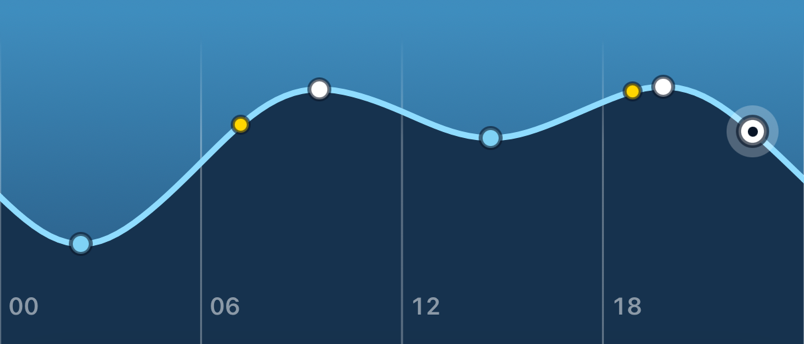 Tide chart