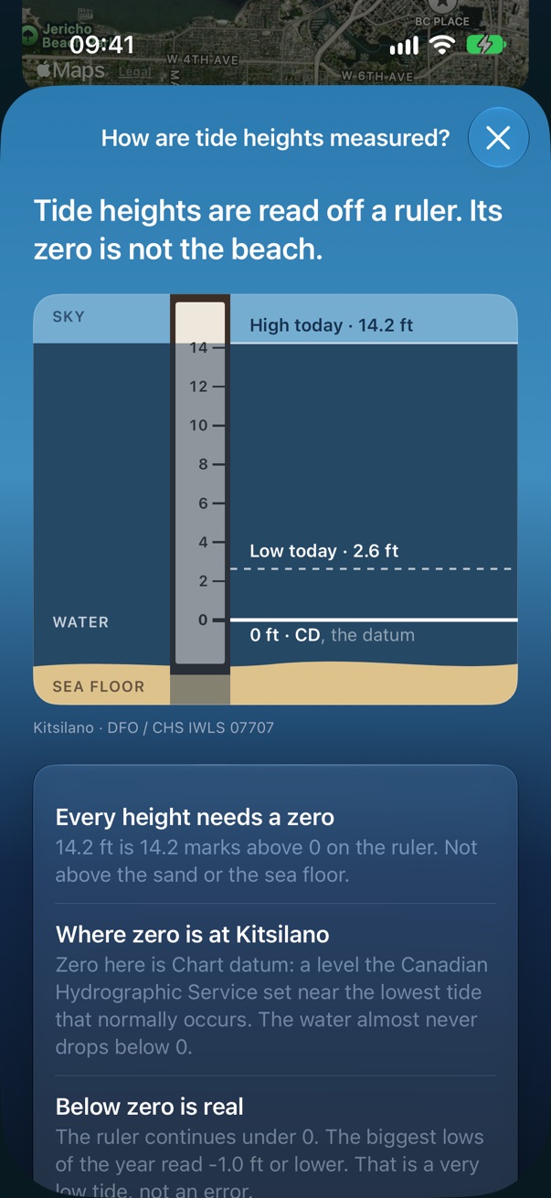 How are tide heights measured?